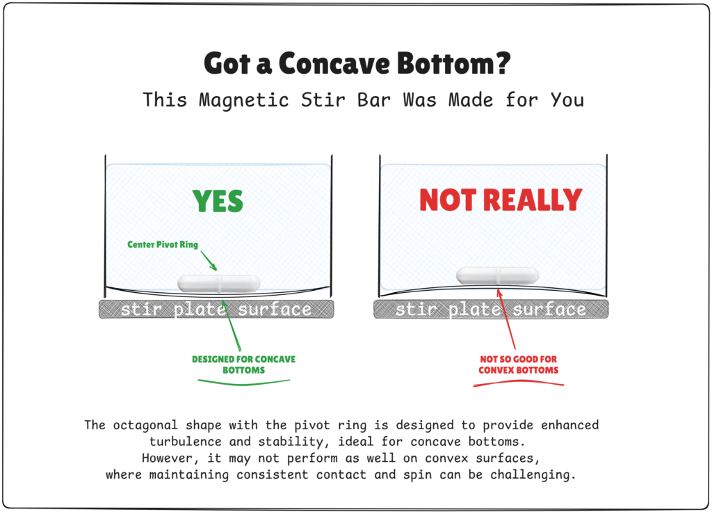 An infographic explaining the suitability of a magnetic stir bar for concave and convex-bottomed containers. On the left, a diagram labeled "YES" in green shows a stir bar with a center pivot ring sitting stably in a concave-bottomed container, with text stating it is "designed for concave bottoms." On the right, a diagram labeled "NOT REALLY" in red shows the same stir bar struggling to maintain contact in a convex-bottomed container, with text stating it is "not so good for convex bottoms." Additional text below explains that the octagonal shape with a pivot ring enhances turbulence and stability for concave surfaces but may not work as well on convex surfaces.