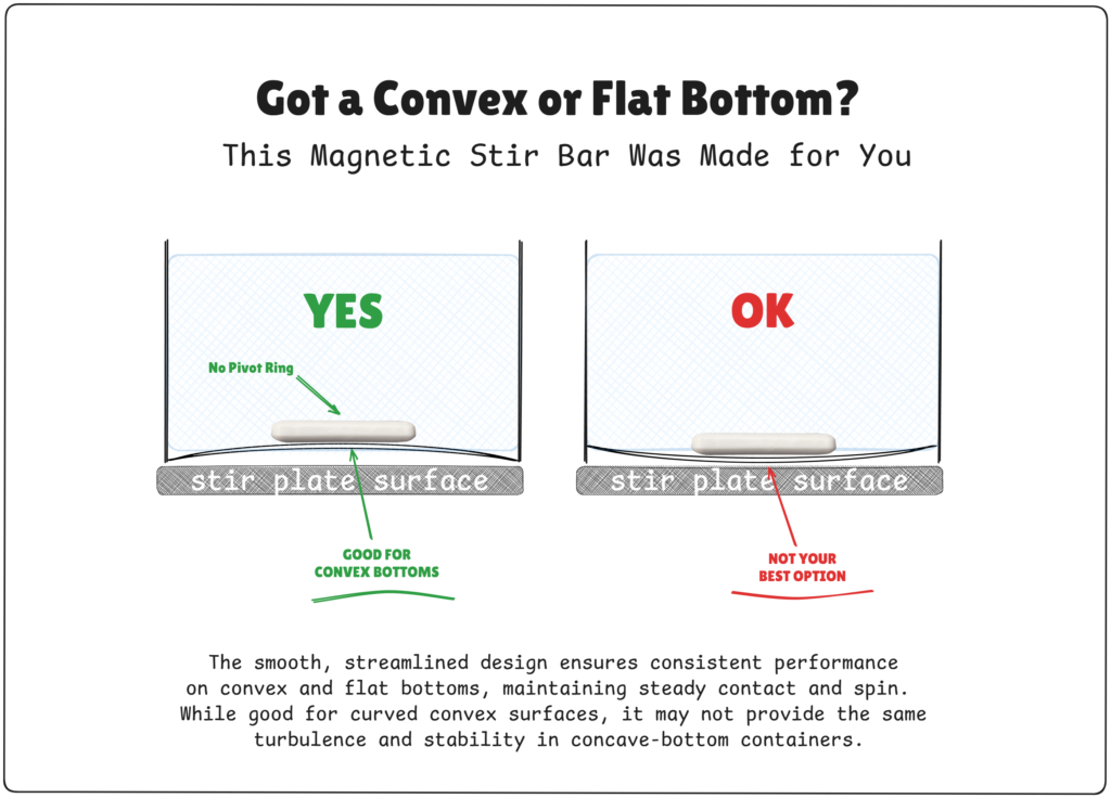 An infographic explaining the suitability of a smooth magnetic stir bar for convex and flat-bottomed containers. On the left, a diagram labeled "YES" in green shows a smooth stir bar without a pivot ring sitting stably in a convex-bottomed container, with text stating it is "good for convex bottoms." On the right, a diagram labeled "OK" in red shows the same stir bar in a concave-bottomed container, with text stating it is "not your best option." Additional text below explains that the streamlined design ensures consistent performance on convex and flat bottoms but may not provide the same turbulence and stability in concave-bottomed containers.